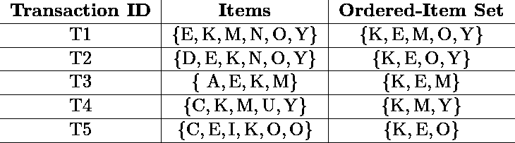 \begin{tabular}{c|c|c}  \textbf {Transaction ID} & \textbf {Items} & \textbf {Ordered-Item Set} \ \hline T1 & \(\{\mathrm{E}, \mathrm{K}, \mathrm{M}, \mathrm{N}, \mathrm{O}, \mathrm{Y}\}\) & \(\{\mathrm{K}, \mathrm{E}, \mathrm{M}, \mathrm{O}, \mathrm{Y}\}\) \ \hline T2 & \(\{\mathrm{D}, \mathrm{E}, \mathrm{K}, \mathrm{N}, \mathrm{O}, \mathrm{Y}\}\) & \(\{\mathrm{K}, \mathrm{E}, \mathrm{O}, \mathrm{Y}\}\) \ \hline \(\mathrm{T} 3\) & \(\{\mathrm{~A}, \mathrm{E}, \mathrm{K}, \mathrm{M}\}\) & \(\{\mathrm{K}, \mathrm{E}, \mathrm{M}\}\) \ \hline \(\mathrm{T} 4\) & \(\{\mathrm{C}, \mathrm{K}, \mathrm{M}, \mathrm{U}, \mathrm{Y}\}\) & \(\{\mathrm{K}, \mathrm{M}, \mathrm{Y}\}\) \ \hline \(\mathrm{T} 5\) & \(\{\mathrm{C}, \mathrm{E}, \mathrm{I}, \mathrm{K}, \mathrm{O}, \mathrm{O}\}\) & \(\{\mathrm{K}, \mathrm{E}, \mathrm{O}\}\) \ \hline \end{tabular}