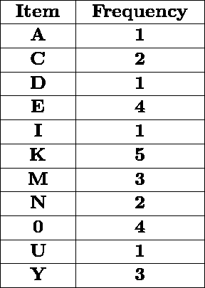 \begin{array}{|c|c|} \hline \textbf { Item } & \textbf { Frequency } \ \hline \mathbf{A} & \mathbf{1} \ \hline \mathbf{C} & \mathbf{2} \ \hline \mathbf{D} & \mathbf{1} \ \hline \mathbf{E} & \mathbf{4} \ \hline \mathbf{I} & \mathbf{1} \ \hline \mathbf{K} & \mathbf{5} \ \hline \mathbf{M} & \mathbf{3} \ \hline \mathbf{N} & \mathbf{2} \ \hline \mathbf{0} & \mathbf{4} \ \hline \mathbf{U} & \mathbf{1} \ \hline \mathbf{Y} & \mathbf{3} \ \hline \end{array}